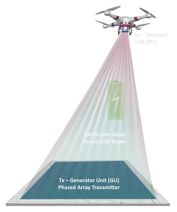 GuRu Wireless Technology - Wirelessly Powering sUAS